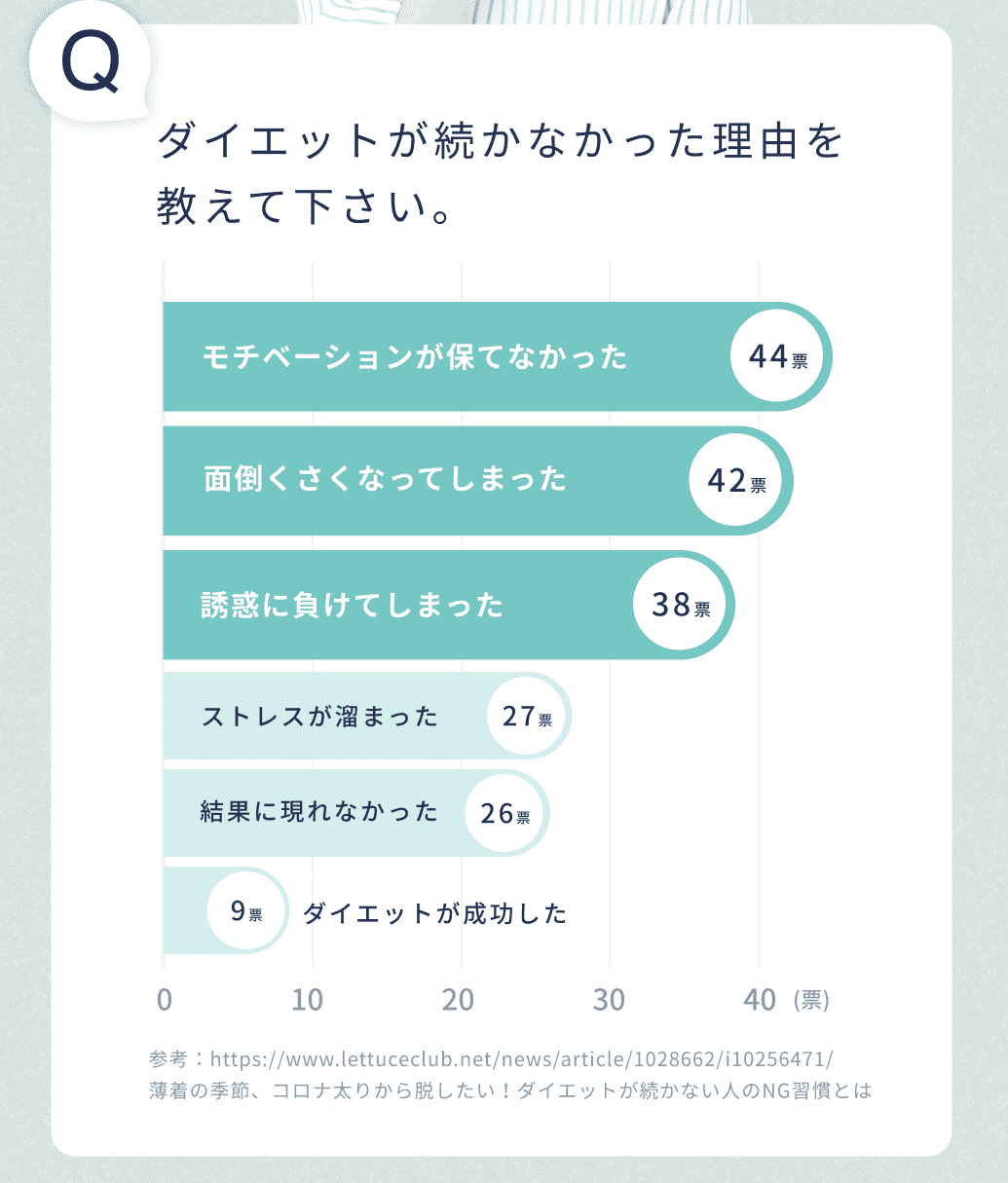 ダイエットが続かなかった理由を教えて下さい。