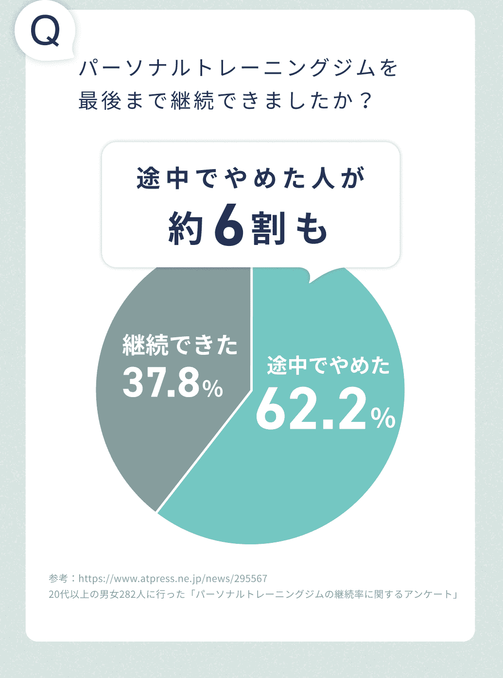 パーソナルトレーニングジムを最後まで継続できましたか？途中でやめた人が約6割も