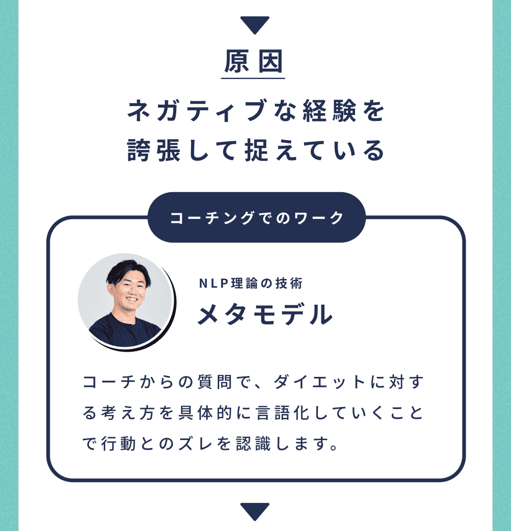 原因。ネガティブな経験を誇張して捉えている。コーチングでのワーク。NLP理論の技術。メタモデル。コーチからの質問で、ダイエットに対する考え方を具体的に言語化していくことで行動とのズレを認識します。