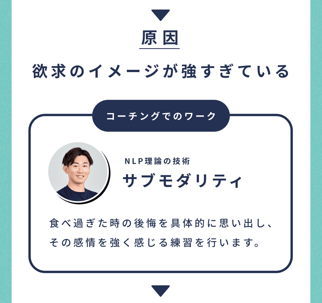 原因。欲求のイメージが強すぎている。コーチングでのワーク。NLP理論の技術。サブモダリティ。食べ過ぎた時の後悔を具体的に思い出し、その感情を強く感じる練習を行います。