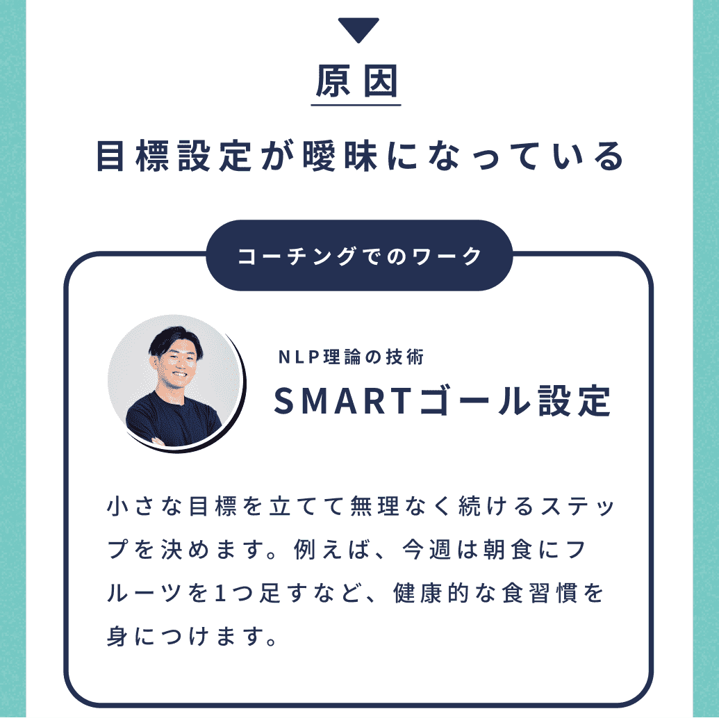 原因。目標設定が曖昧になっている。コーチングでのワーク。NLP理論の技術。SMARTゴール設定。小さな目標を立てて無理なく続けるステップを決めます。例えば、今週は朝食にフルーツを1つ足すなど、健康的な食習慣を身につけます。